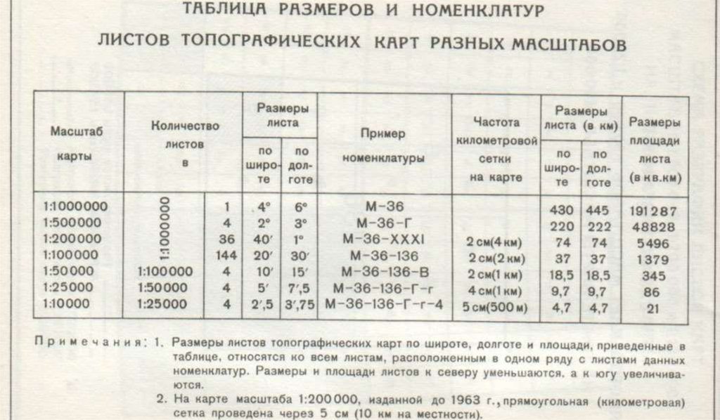 Номенклатура таблица. Таблица масштабов топографических карт. Номенклатура топографических карт таблица. Размер листов топографических карт. Таблица размеров и номенклатур листов топографических карт.