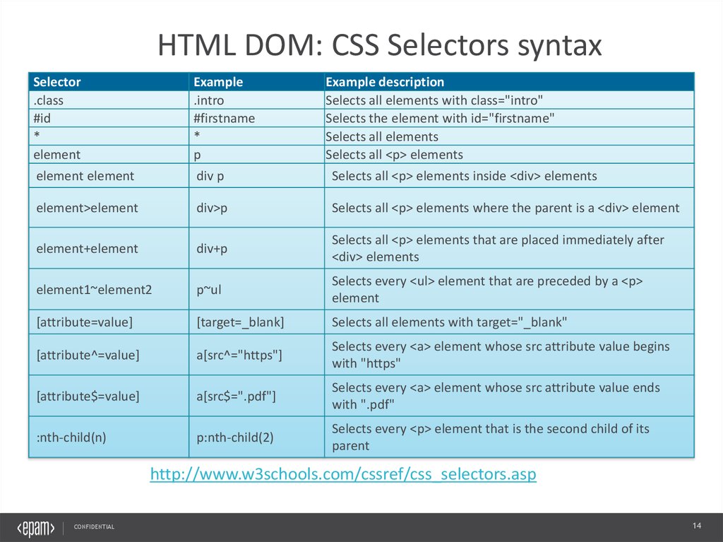 Xpath element. Селектор html CSS. Селекторы таблица. CSS операторы. Таблица селекторов CSS.