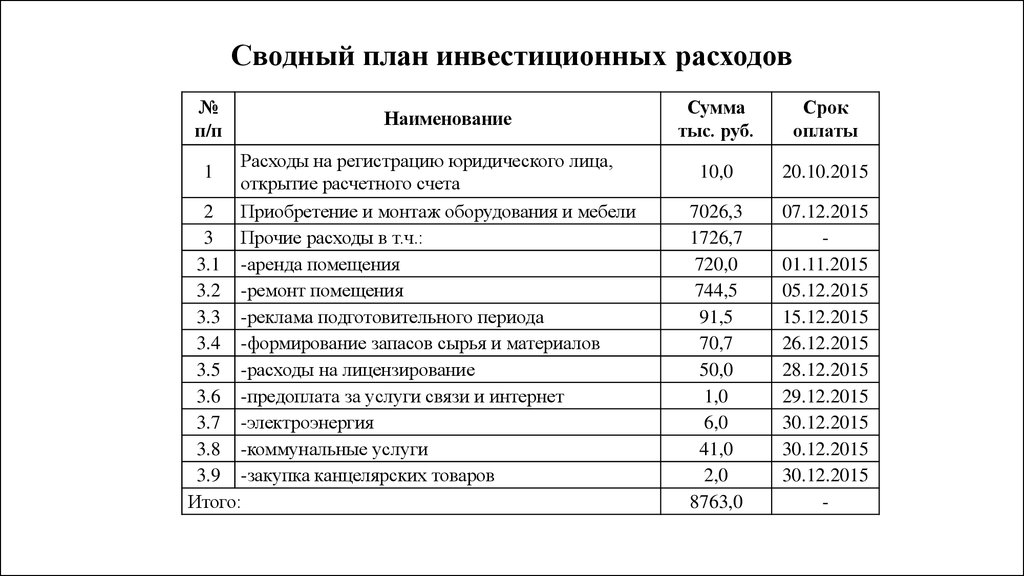 Затраты инвестиции. План инвестиционных затрат. Инвестиционные затраты пример. Инвестиционный план таблица. Сводный план инвестиционных расходов.