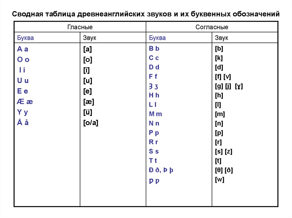 Гласные буквы в английском. Гласные буквы и звуки в английском языке таблица. Гласные и согласные буквы в английском языке таблица. Английский алфавит транскрипция гласных звуков. Английские согласные буквы и звуки.