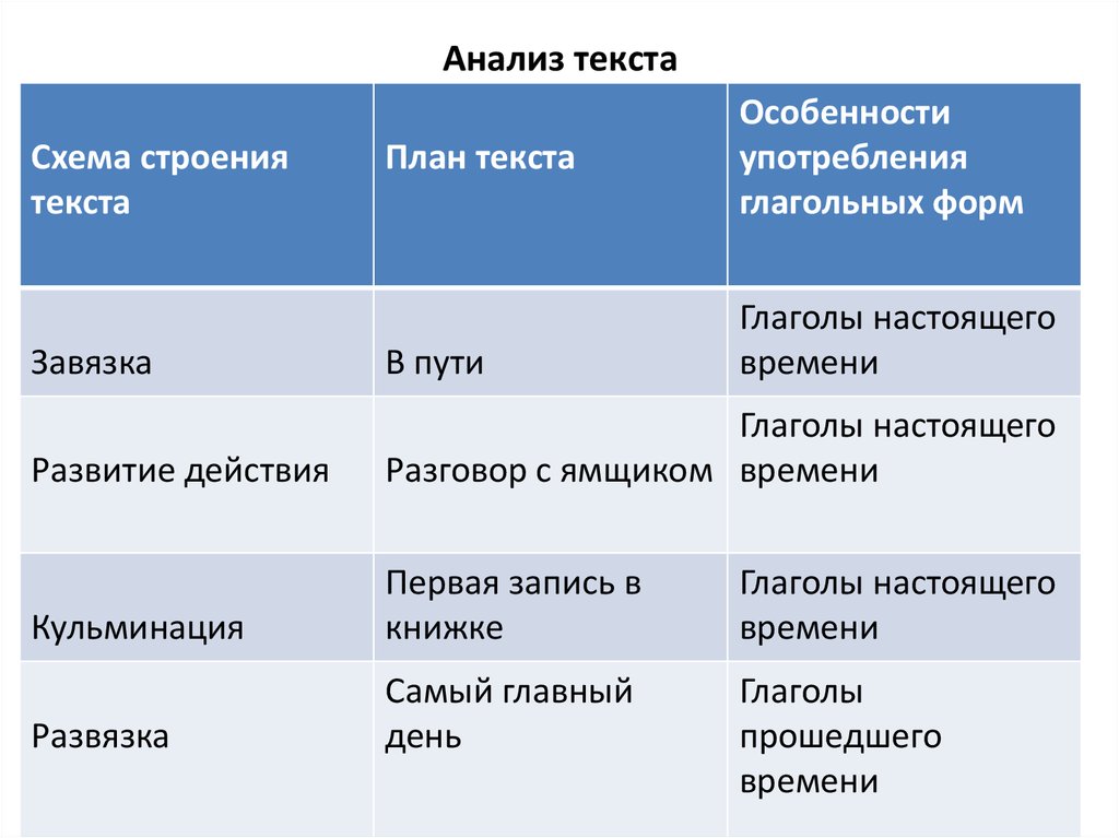 Анализ текста