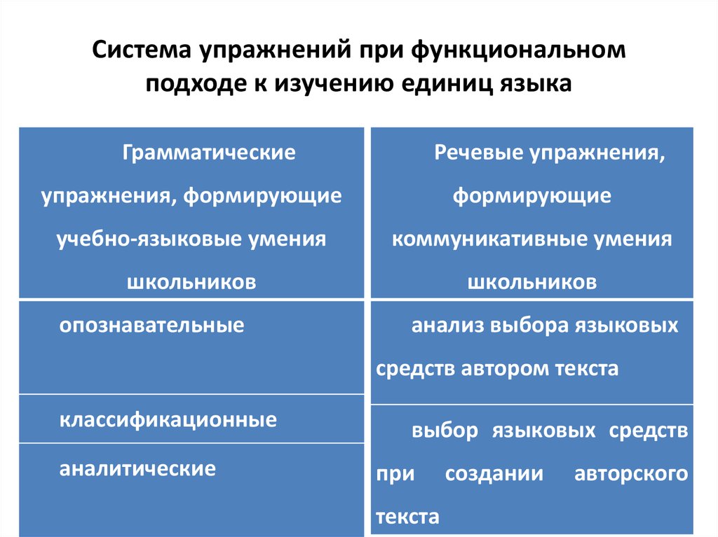 Система упражнений при функциональном подходе к изучению единиц языка