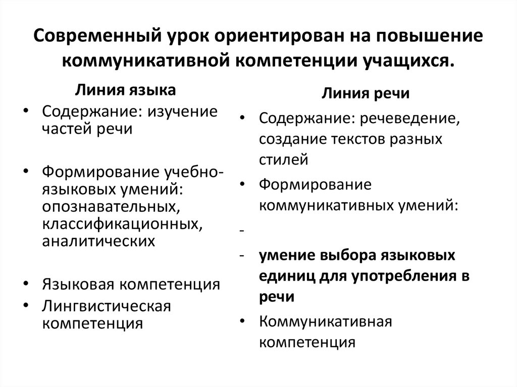 Современный урок ориентирован на повышение коммуникативной компетенции учащихся.