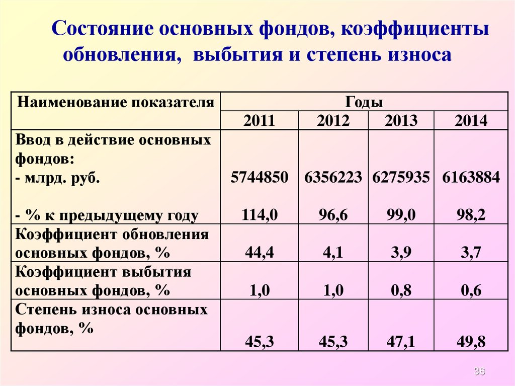 Коэффициент выбытия основных производственных фондов. Состояние основных фондов. Коэффициент обновления и выбытия. Показатель обновления основных фондов. Коэффициенты обновления и выбытия основных фондов.