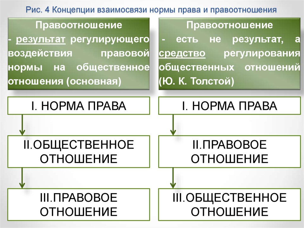 Содержание правовой нормы. Правовые нормы и правоотношения. Взаимосвязь норм права и правоотношений. Соотношение нормы права и правоотношения. Нормы регулирующие это правоотношение.