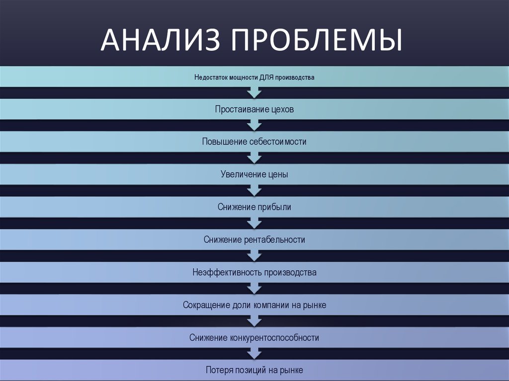 Анализ проблемы