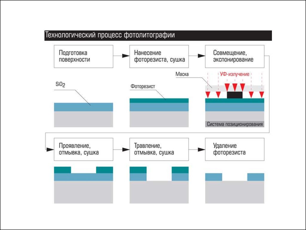 Процесс создания изображения. Схема процесса контактной фотолитографии. Основные этапы процесса фотолитографии. Кремний фотолитография. Фотолитография процесс схема.