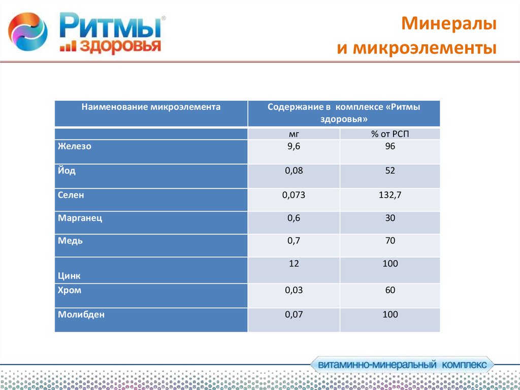 Содержание комплекса. Минералы и микроэлементы. Ритмы здоровья Сибирское здоровье состав. Ритмы здоровья витаминно-минеральный комплекс состав. Микроэлемент и минерал это одно и тоже.