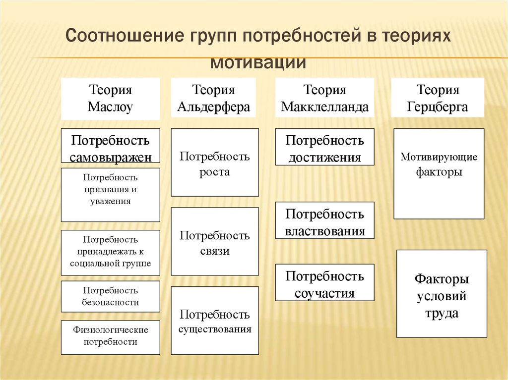 Группы потребностей. Взаимосвязь основных содержательных теорий мотивации. Теория потребностей. Теория МАККЛЕЛЛАНДА И Маслоу. Содержательные теории мотивации группы потребностей.