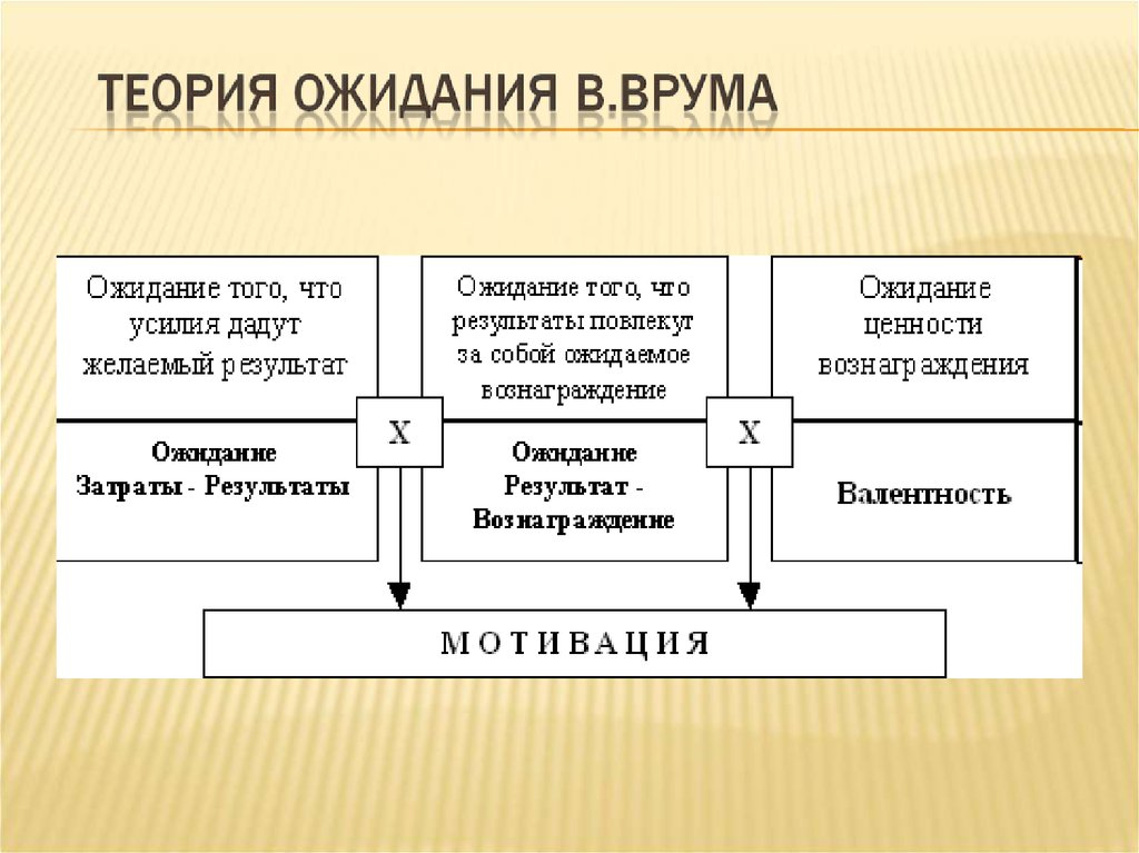 Теория мотивации модель ожидания. Процессуальная теория Врума. Процессуальные теории мотивации теория ожидания в Врума. Процессуальные теории мотивации врум. Теория мотивации Врума.