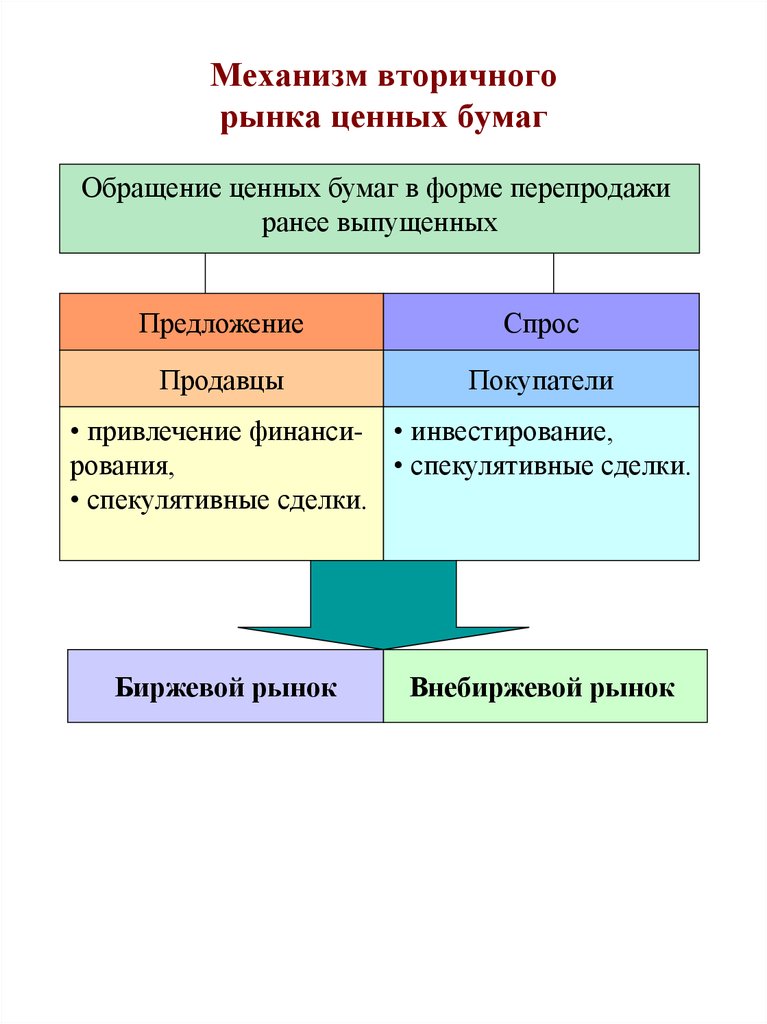 Организация обращения акций. Механизм обращения акций. Вторичный рынок ценных бумаг. Виды вторичного рынка ценных бумаг. Функции вторичного рынка ценных бумаг.