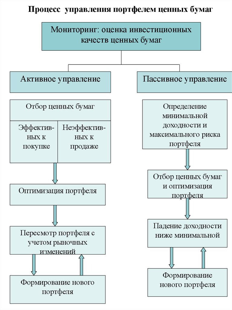 Модели и методы управления портфелями проектов