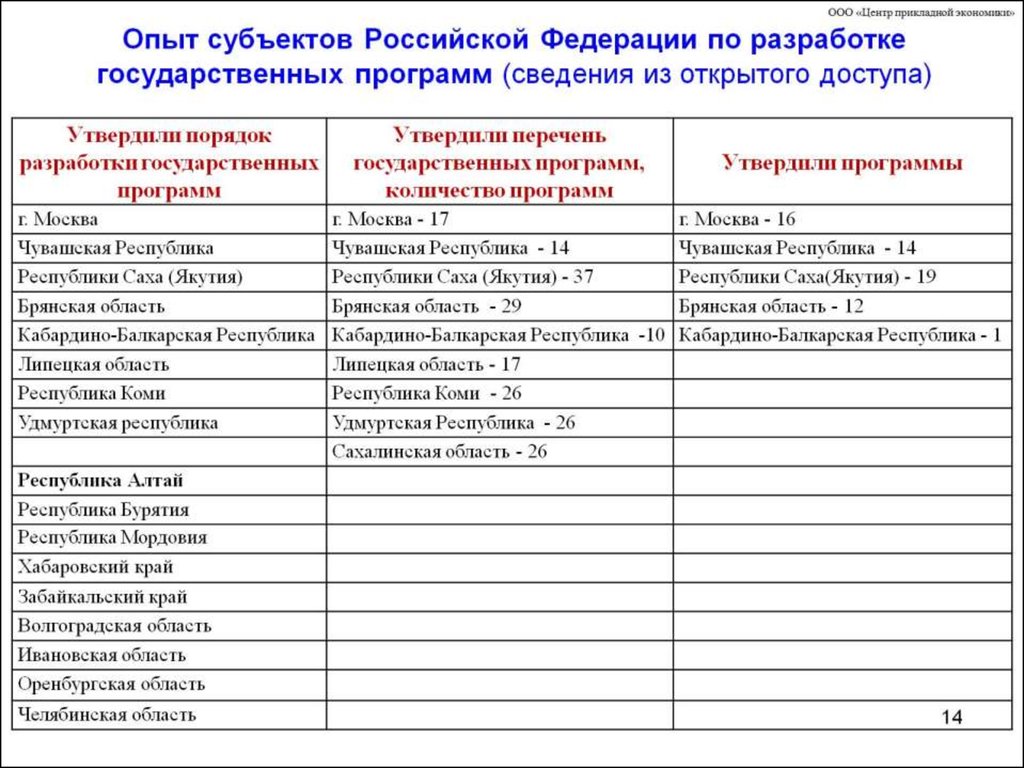 Опыт субъектов Российской Федерации по разработке государственных программ (сведения из открытого доступа)