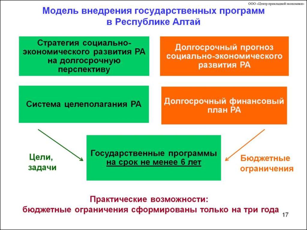 Модель внедрения государственных программ в Республике Алтай