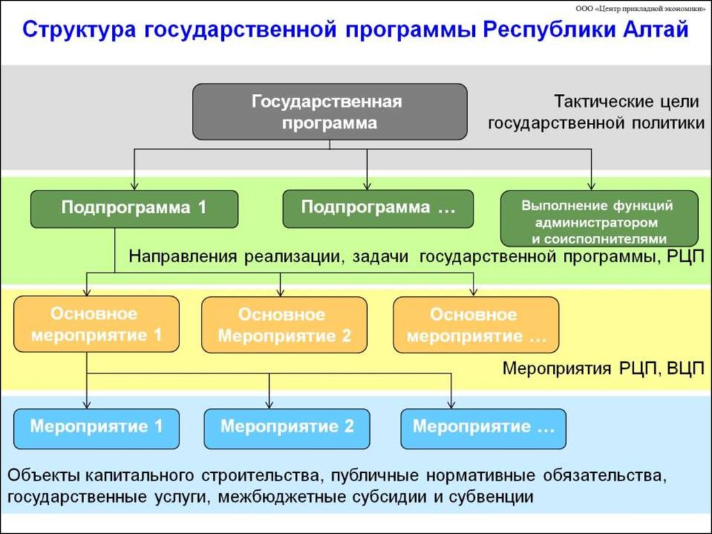 Структура государственной программы Республики Алтай
