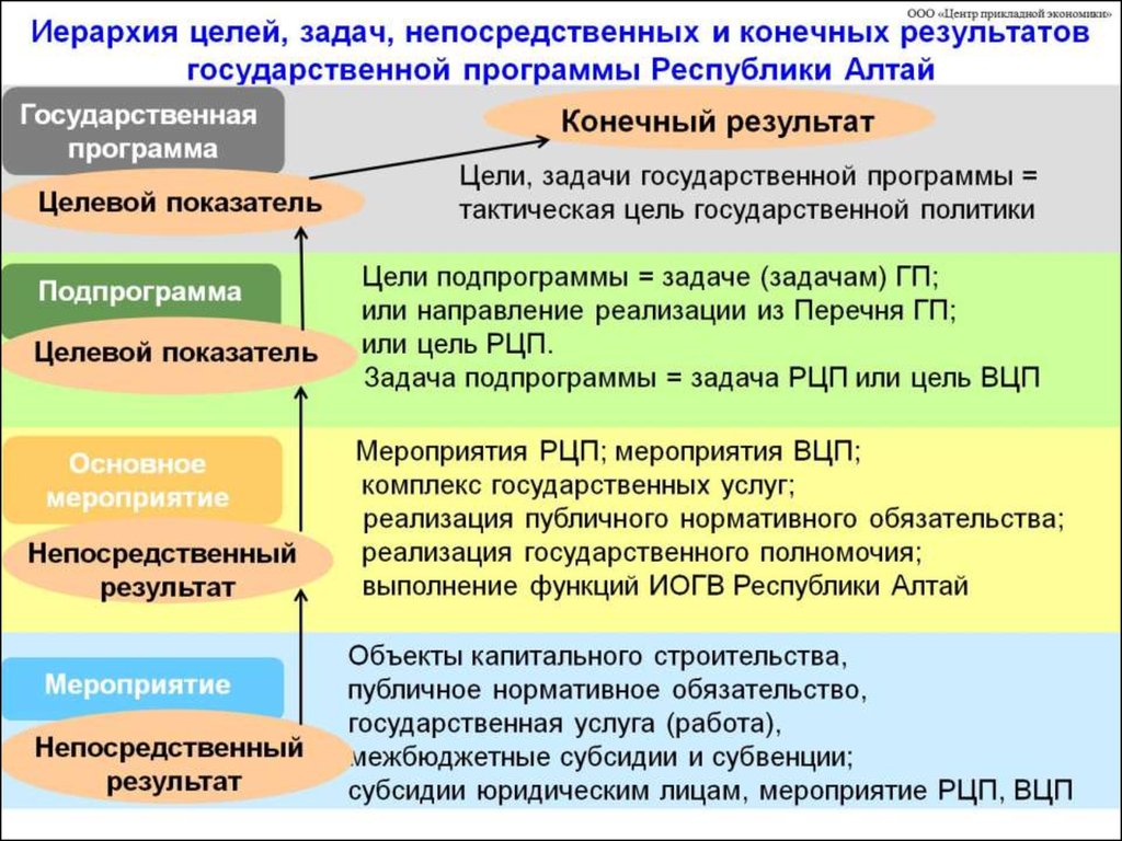 Иерархия целей, задач, непосредственных и конечных результатов государственной программы Республики Алтай