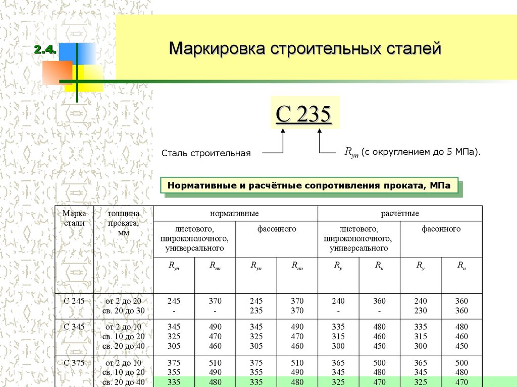 Марки стальной стали. Строительные обозначения сталей. Обозначение строительной стали. Строительные стали марки. Обозначение прочности сталей таблица.