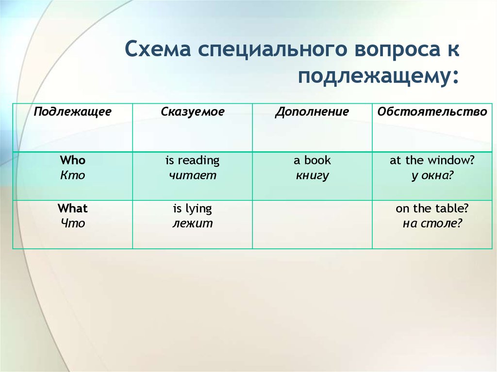 Особый вопрос. Вопрос к подлежащему схема. Схема специального вопроса. Специальный вопрос к подлежащему. Вопросы к подлежащему таблица.