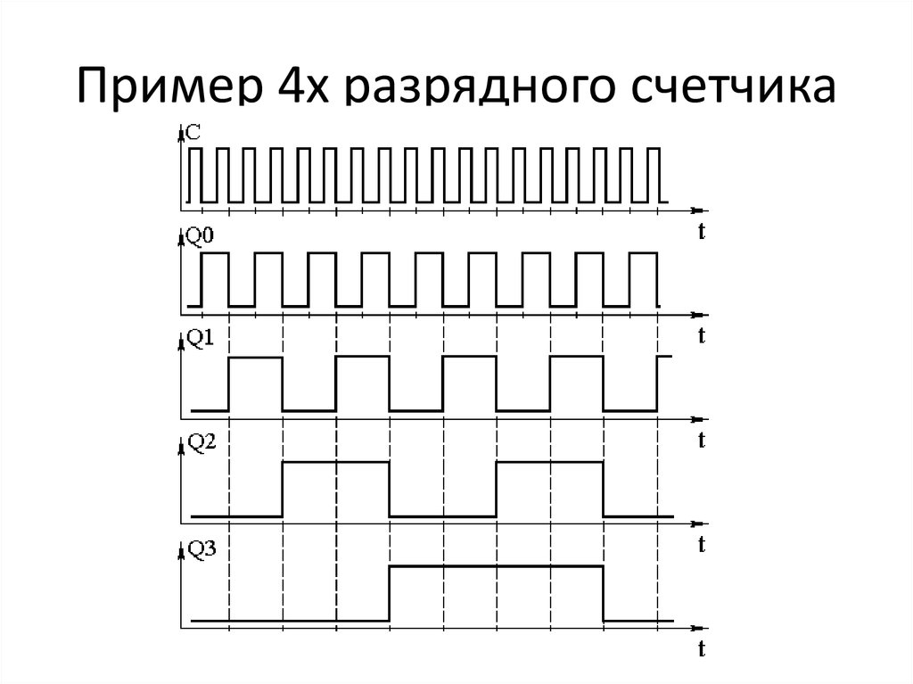 Временная диаграмма счетчика джонсона