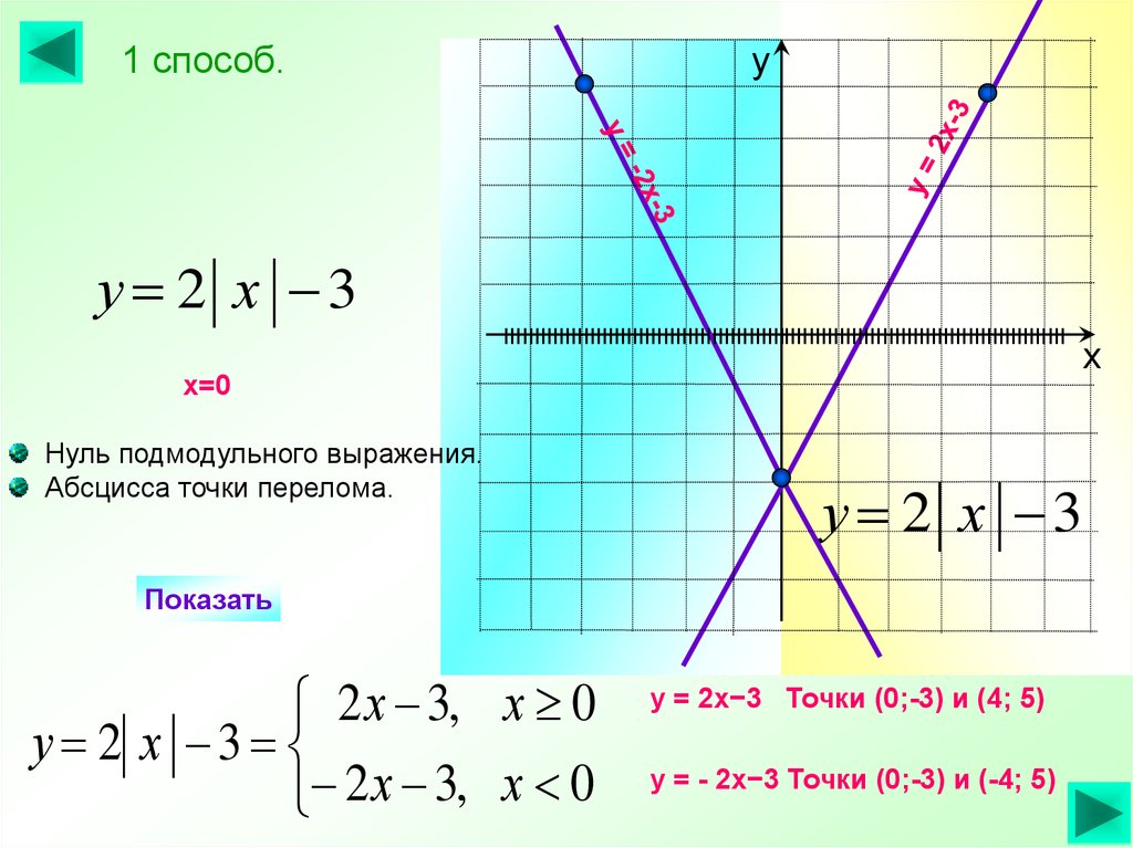 Способ х. Абсцисса точки пересечения графиков. Аналитическое выражение линейной функции. Точки пересечения KX+B. Абсцисса пересечения графиков линейных функций.