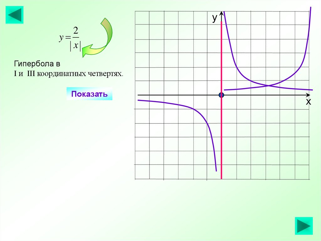 На рисунке изображен график функции гипербола