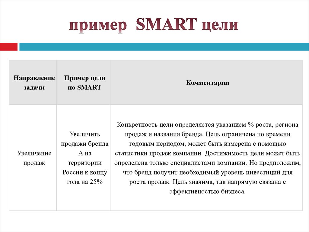 Смарт цель проекта примеры