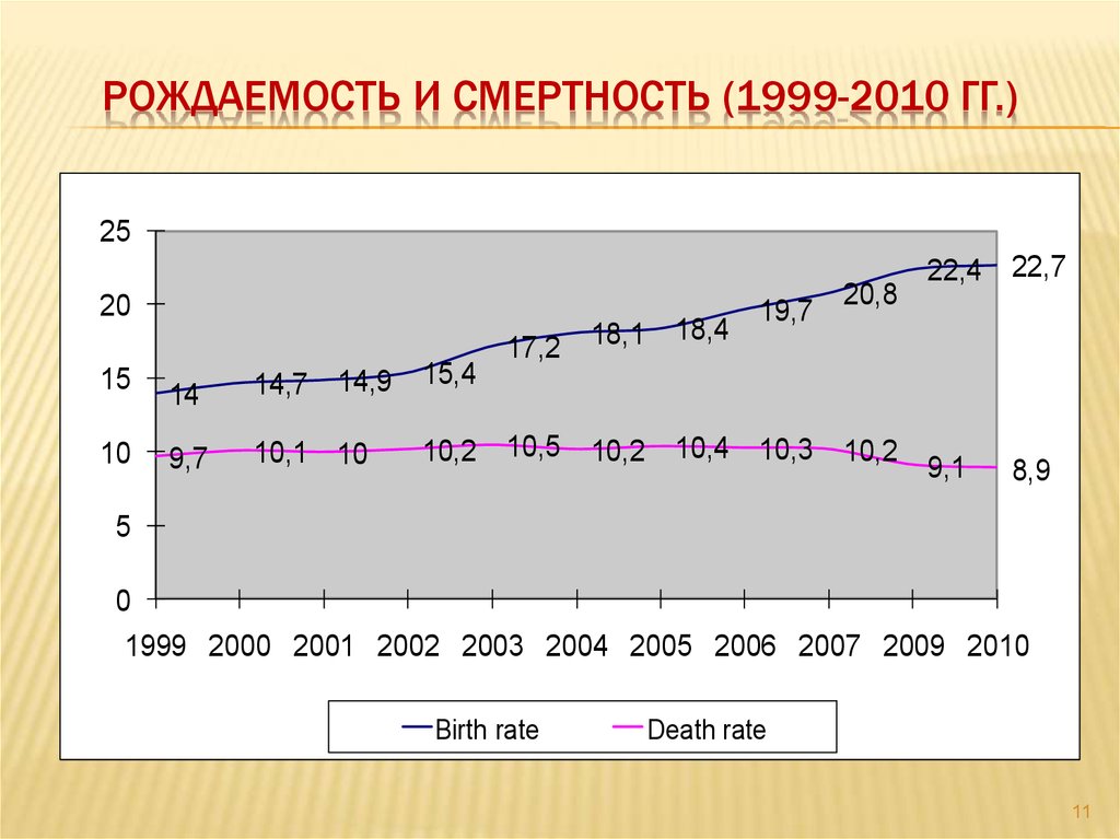 Какая рождаемость. Рождаемость и смертность. Рождаемость в 1999 2000 годах. Рождаемость и смертность в Новосибирске. Статистика рождаемости в Новосибирске по годам.