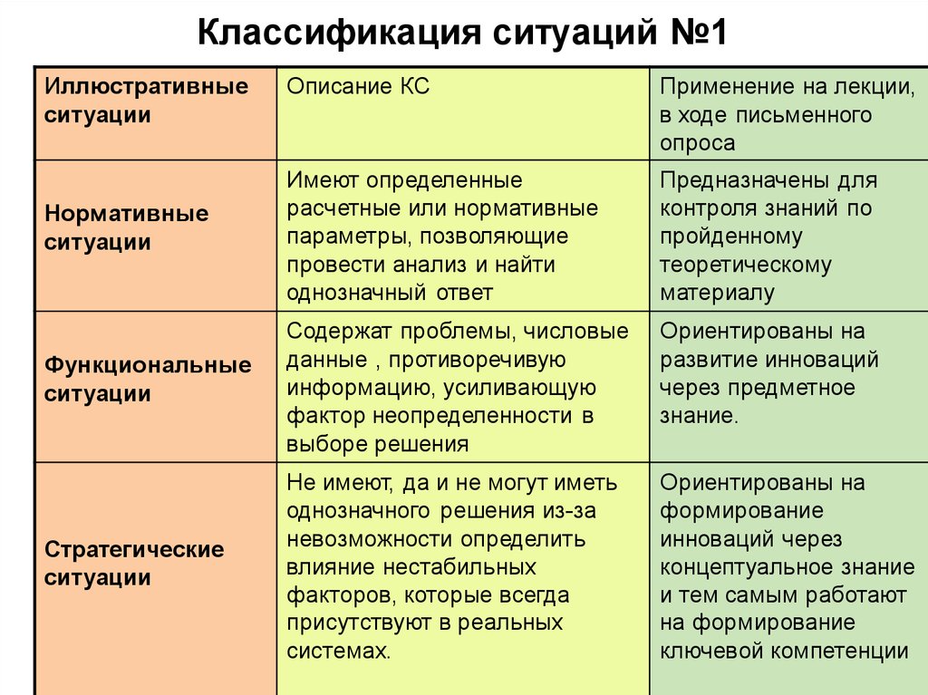 Классификации ситуаций