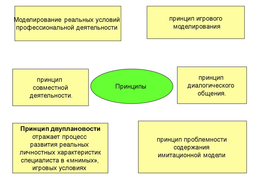 Моделирование деятельности. Моделирование деятельности предприятия. Моделирование игрового процесса. Принцип моделирования деятельности организации.