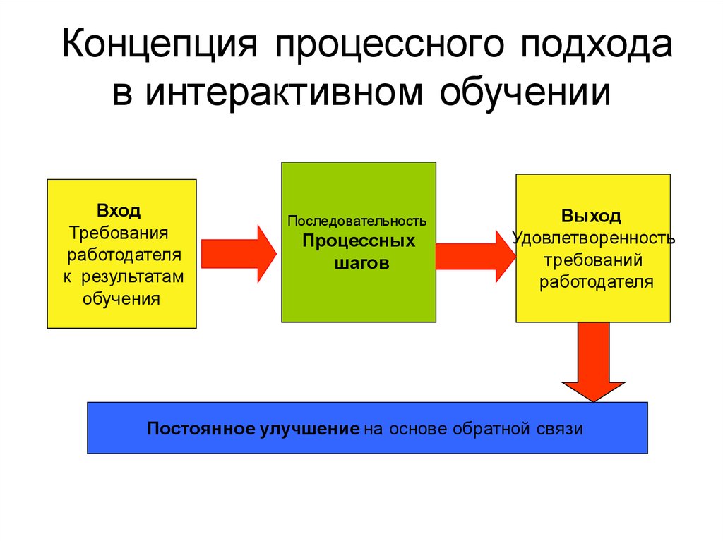 Последовательность выхода. Процессный подход в образовании. Процессный подход обучение. Концепция процессного подхода. Процессный подход к управлению в образовании.