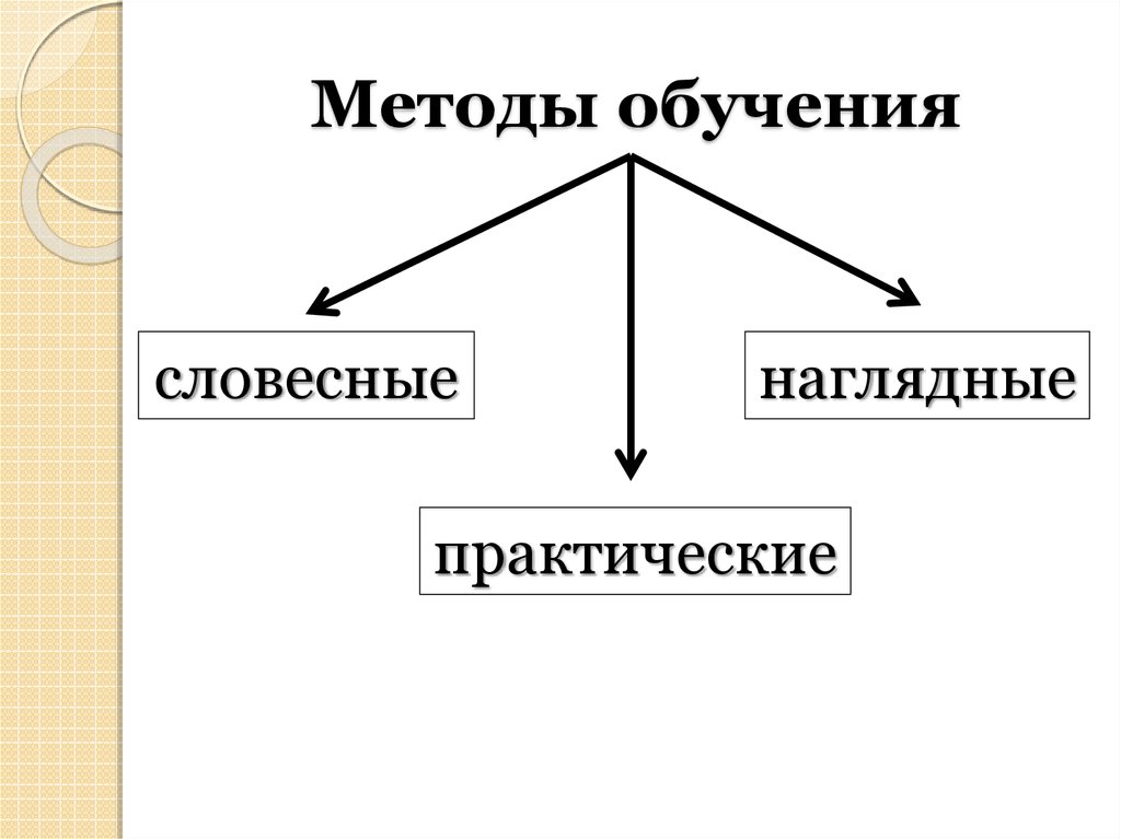 Словесно наглядный метод. Методы словесный наглядный практический. Словесный наглядный практический метод обучения. Словесные наглядные и практические методы обучения. Словесный метод наглядный метод практический метод.