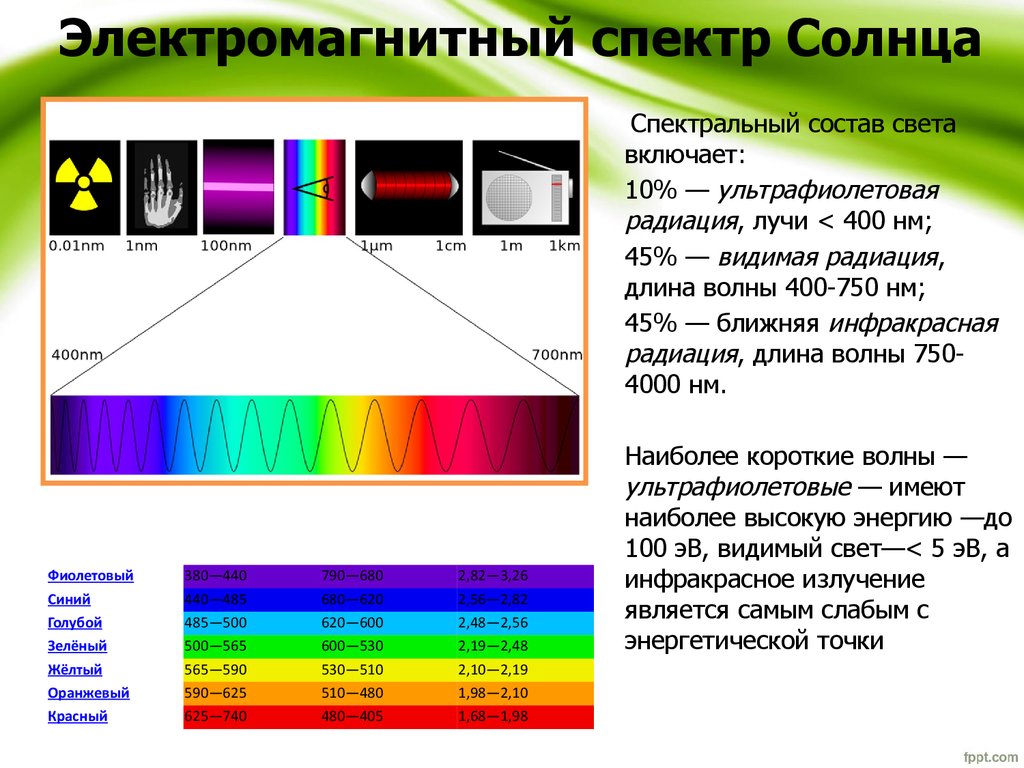 Видимый участок спектра. Спектр излучения солнечного света. Электромагнитный спектр света. Видимый диапазон электромагнитного спектра. Видимый свет диапазон.