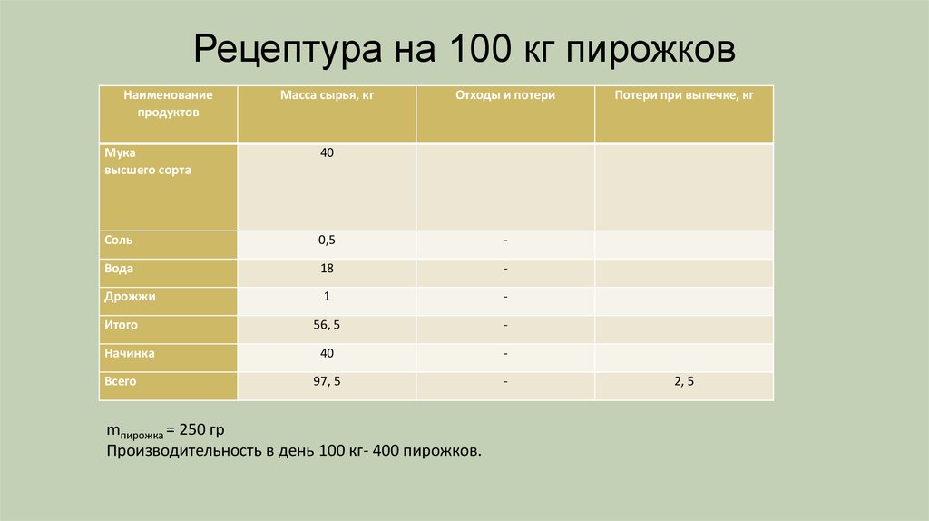 Вес пирога на 10 человек