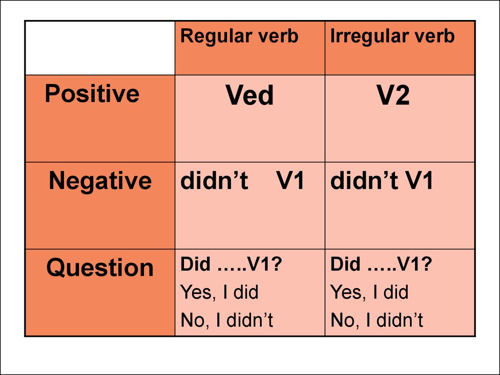 Did didn. Структура past simple. Структура отрицательного предложения в past simple. Памятка паст Симпл. Past simple памятка.