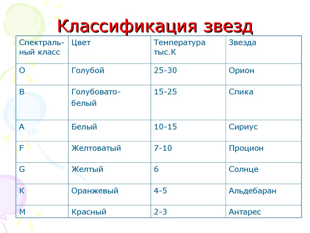 Презентация на тему классификация звезд