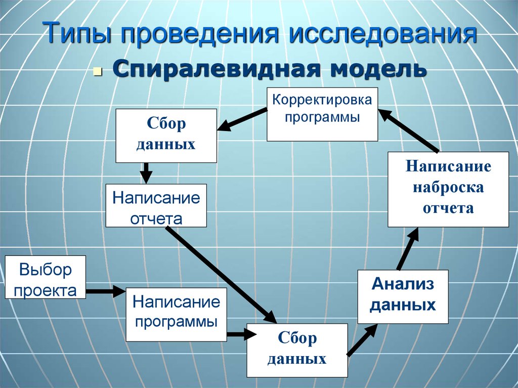 Проведите исследование. Типы первичного исследования. Тип проведения. Модель сбора данных. Проведение исследований и сбор данных.