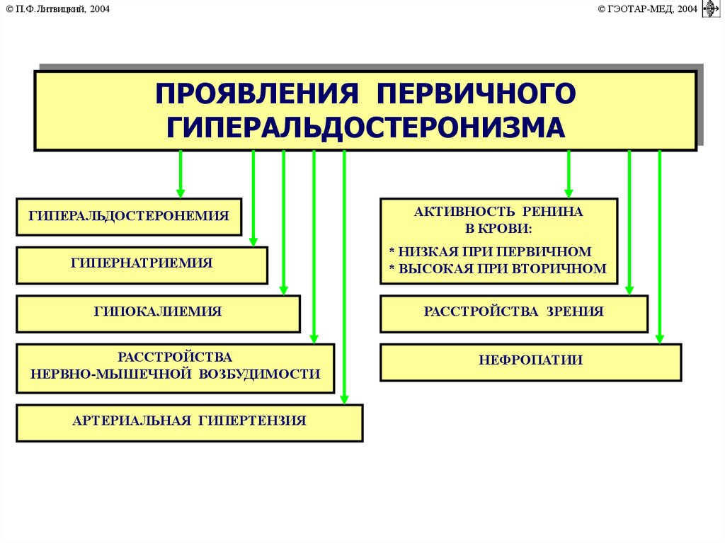 Какие проявляются. Клинические симптомы для первичного гиперальдостеронизма. Первичный гиперальдостеронизм клинические рекомендации. Первичный гиперальдостеронизм патогенез. Осложнения первичного альдостеронизма.