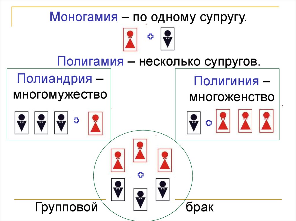 Моногамия это. Групповой брак схема. Моногамия брак. Моногамия и полигамия. Моногамия полигамия полиандрия полигиния.