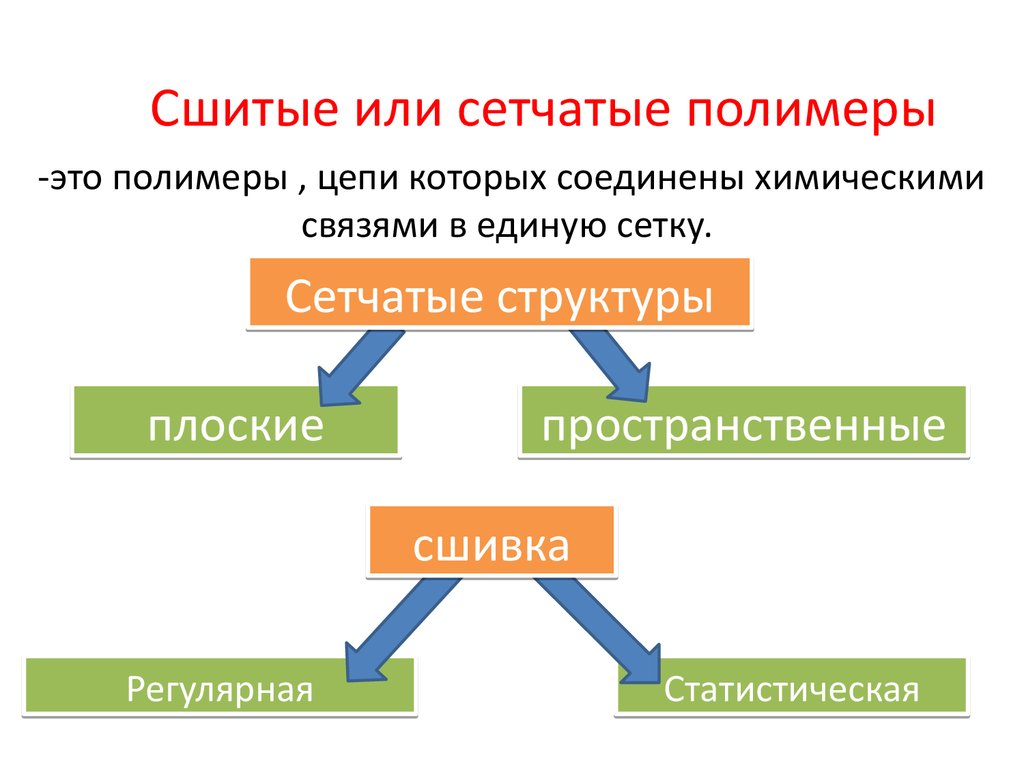 Сетчатые полимеры. Сшитые полимеры. Сетчатая структура полимера. Сшивка полимеров.