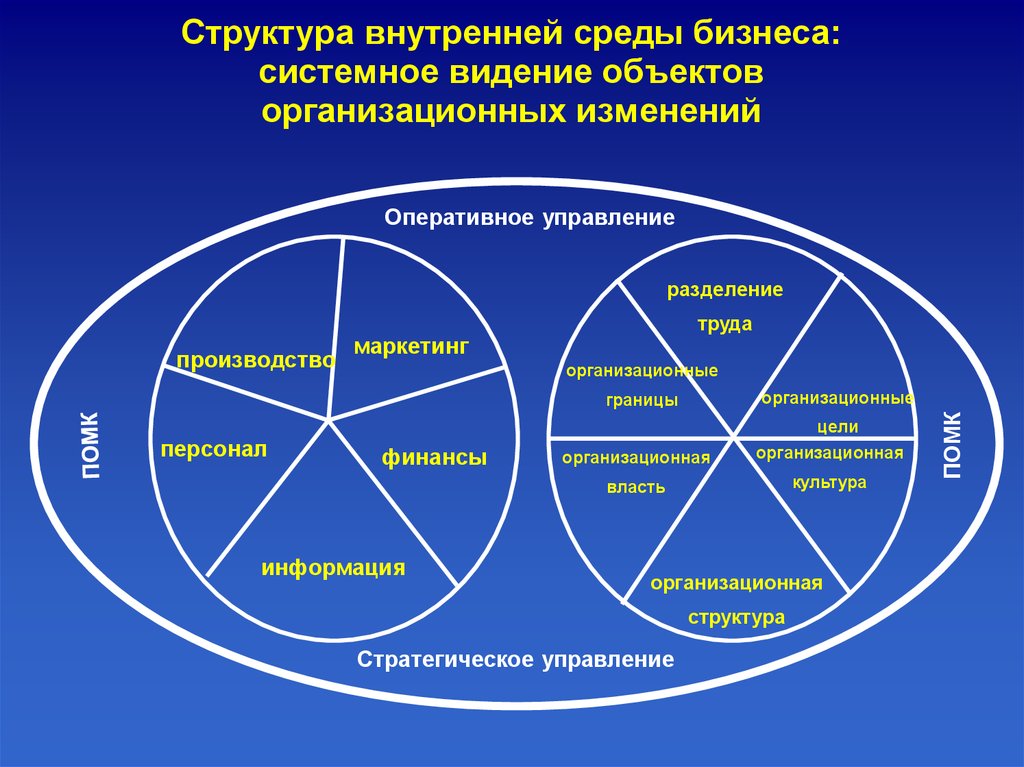 Внутренняя структура