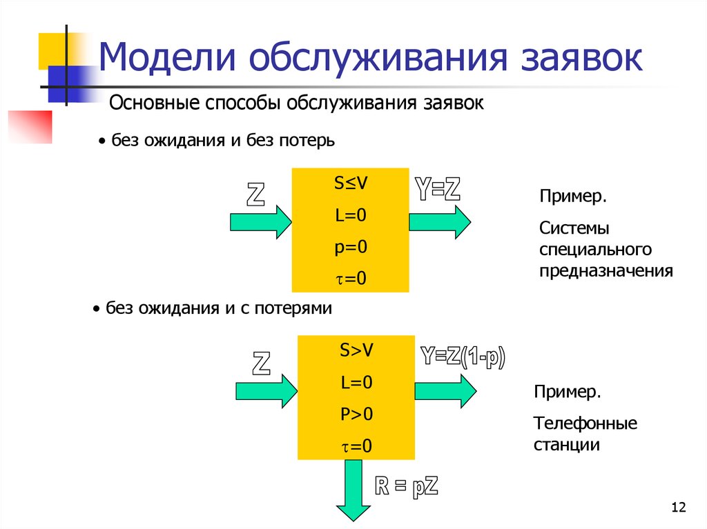 Основные способы обслуживания. Модели обслуживания. Изменение модели обслуживания. Система с ожиданием без потерь. Метод обслуживания с использованием каталогов.