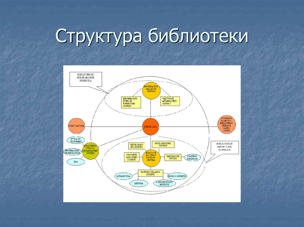 Структура библиотеки