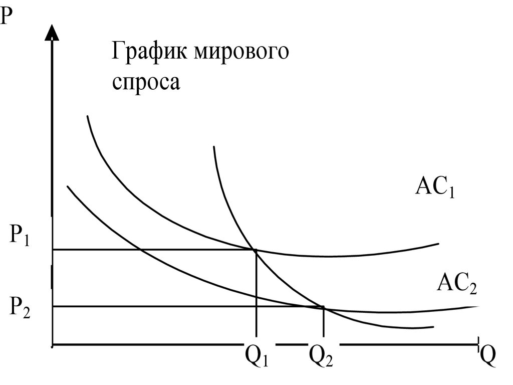 Мировой спрос. График по экономике. Открытая экономика графики. Y В экономике график это. Tr в экономике график.