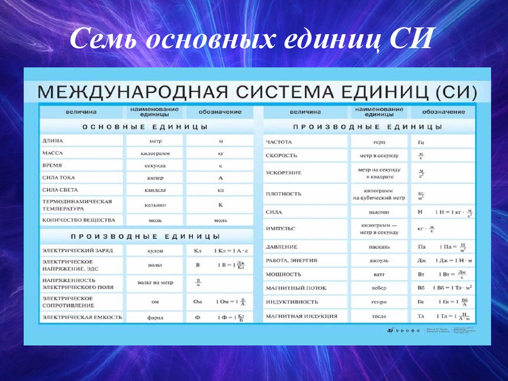 Физические системы виды. Международная система единиц си таблица. Система си единицы измерения по физике. Физика система си таблица. Единицы измерения в системе си таблица.