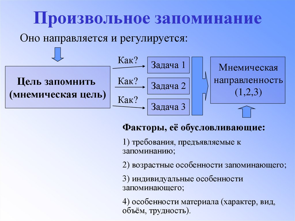 Запоминание факторы. Произвольное запоминание. Способы произвольного запоминания. Произвольное запоминание это в психологии. Пример произвольного запоминания.