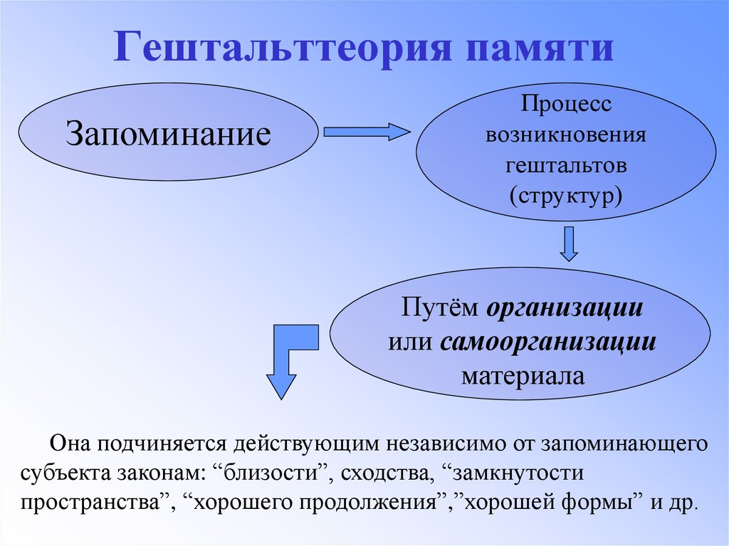 Гештальт теория памяти в психологии презентация