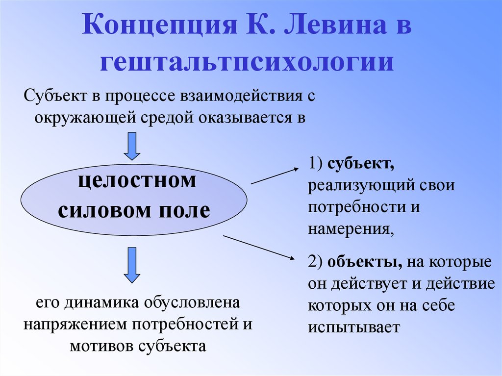 Теория поля человека. Теория личности Левина. Курт Левин гештальтпсихология. Теория личности Курта Левина. К Левин теория личности.