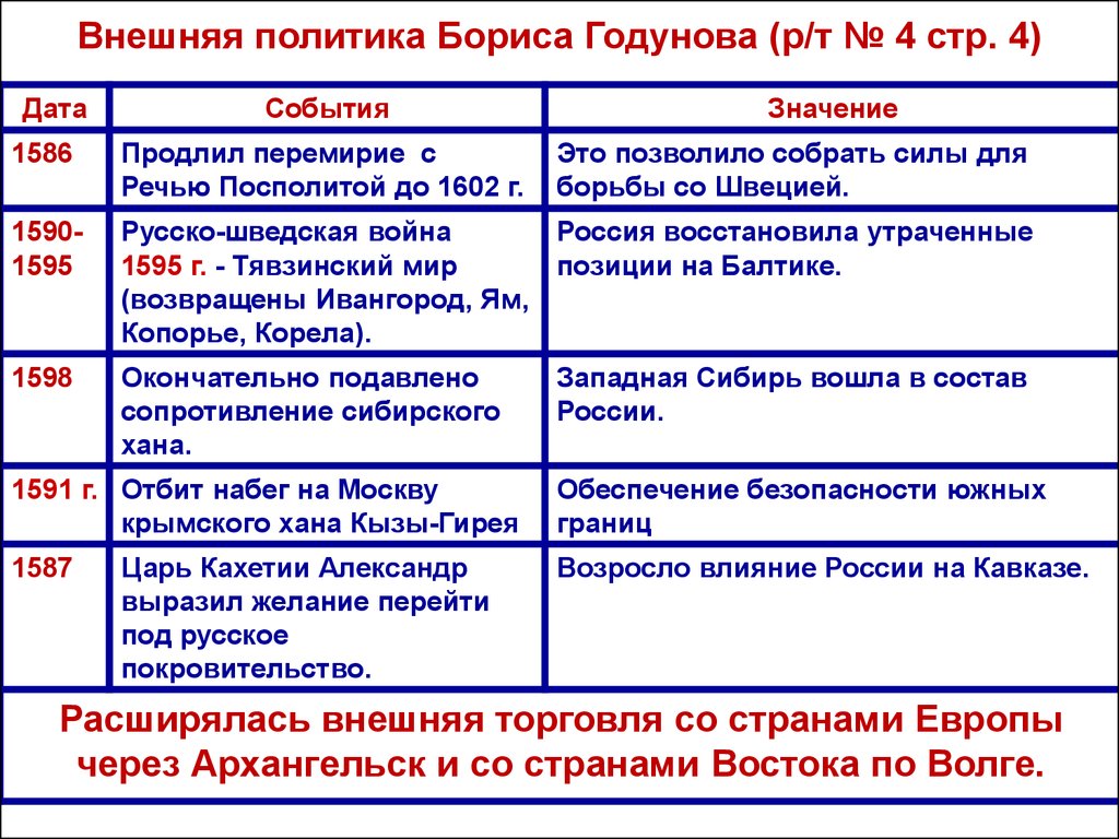 Назовите основные события. Внутренняя политика Бориса Годунова мероприятия. Внутренняя и внешняя политика Бориса Годунова таблица. Борис Годунов внутренняя и внешняя политика. Мероприятия внутренней и внешней политики Бориса Годунова.