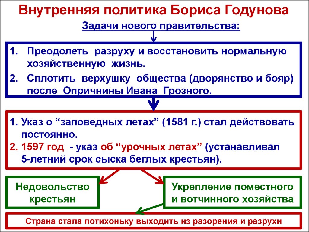 Национальная внешняя политика. Внешняя политика Борис Годунова таблица 7 класс история России. Основные направления внутренней политики Бориса Годунова. Правление Бориса Годунова внутренняя политика. Борис Годунов внутренняя и внешняя политика.