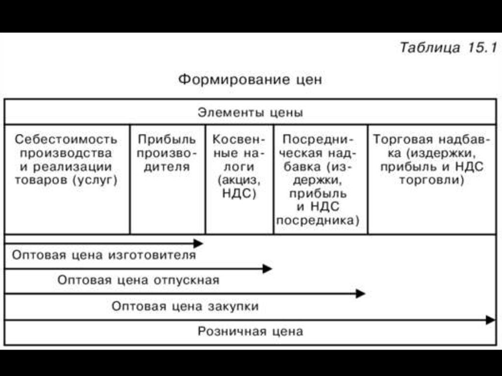 Формирование стоимости. Формирование цены. Схема формирования стоимости товара. Формирование цены таблица. Формирование цены товара.